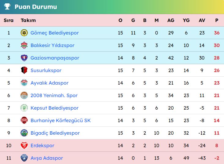 b1 Balıkesir SAL Liglerinde Körfez Takımları Lider