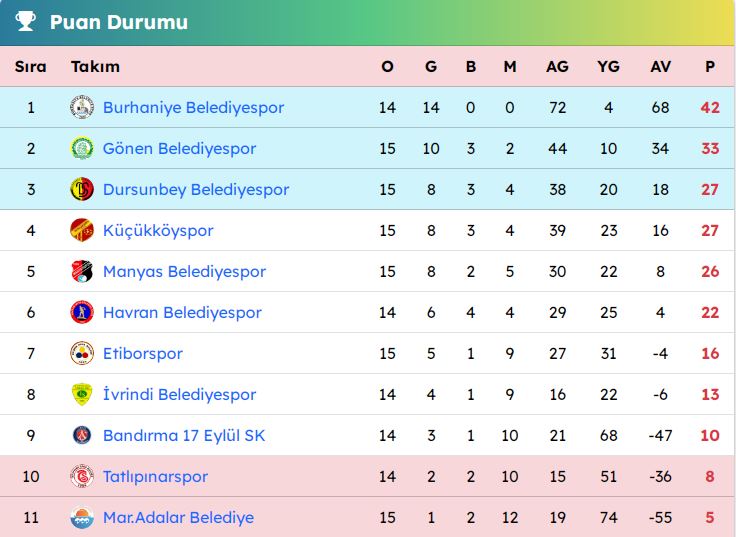 b2 Balıkesir SAL Liglerinde Körfez Takımları Lider