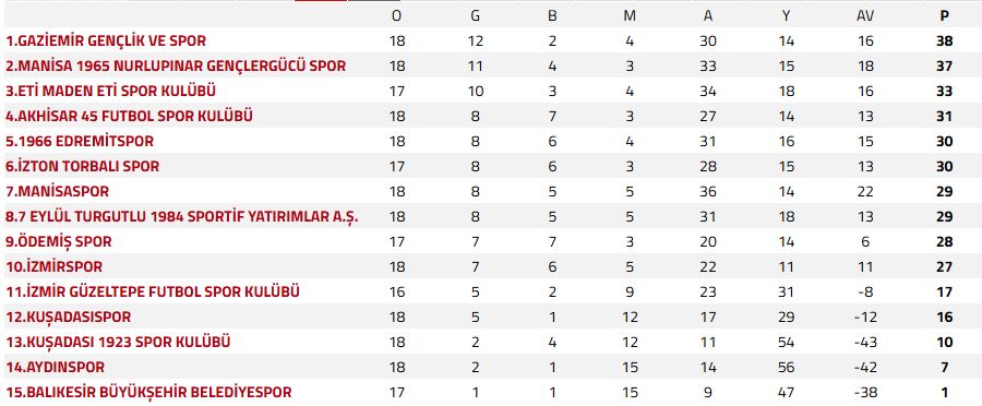 puan Edremitspor Ödemişspor’u 1-0 mağlup etti